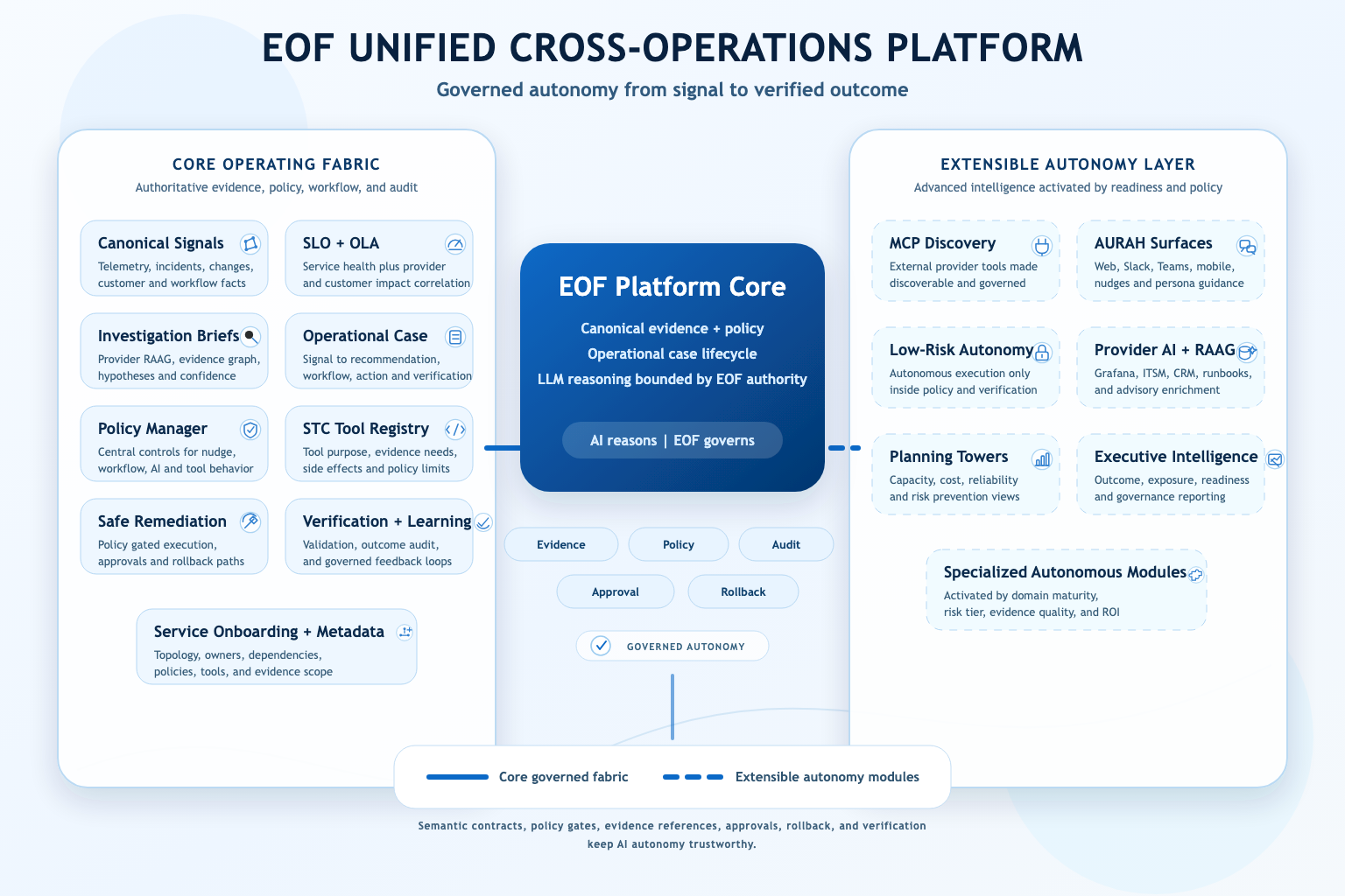 EOF unified cross-operations platform map showing governed autonomy, operational case lifecycle, semantic tool contracts, provider RAAG, MCP discovery, policy controls, and AURAH surfaces
